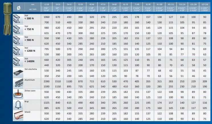 Jak dopasować obroty wiertarki stołowej do różnych materiałów? Kompleksowy opis Jak dopasować obroty wiertarki stołowej do różnych materiałów? Kompleksowy opis