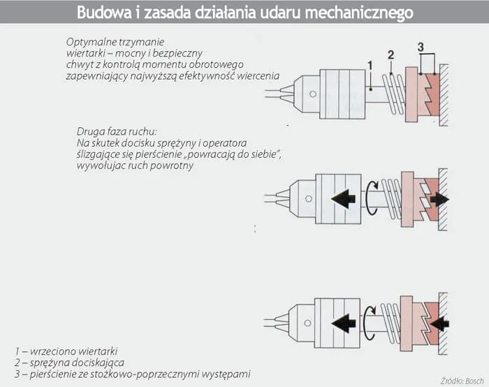 Poznaj tajemnice działania udaru w wiertarce - praktyczny poradnik Poznaj tajemnice działania udaru w wiertarce - praktyczny poradnik
